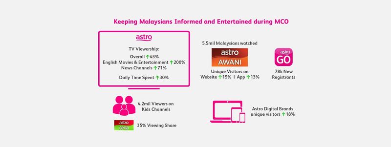 Keeping Malaysians Entertained And Informed During Mco Press Release Mediaroom Astro