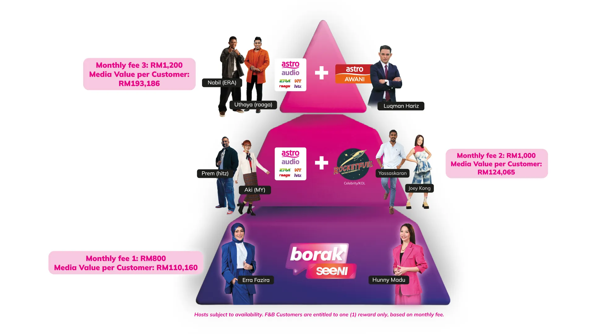 BizOne Rewards Pyramid